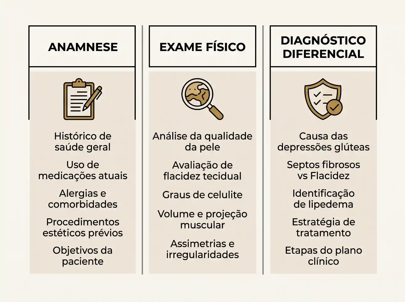 Infográfico com três seções: Anamnese, Exame Físico e Diagnóstico Diferencial, com itens como histórico de saúde, análise da qualidade da pele e causas de depressões glúteas.