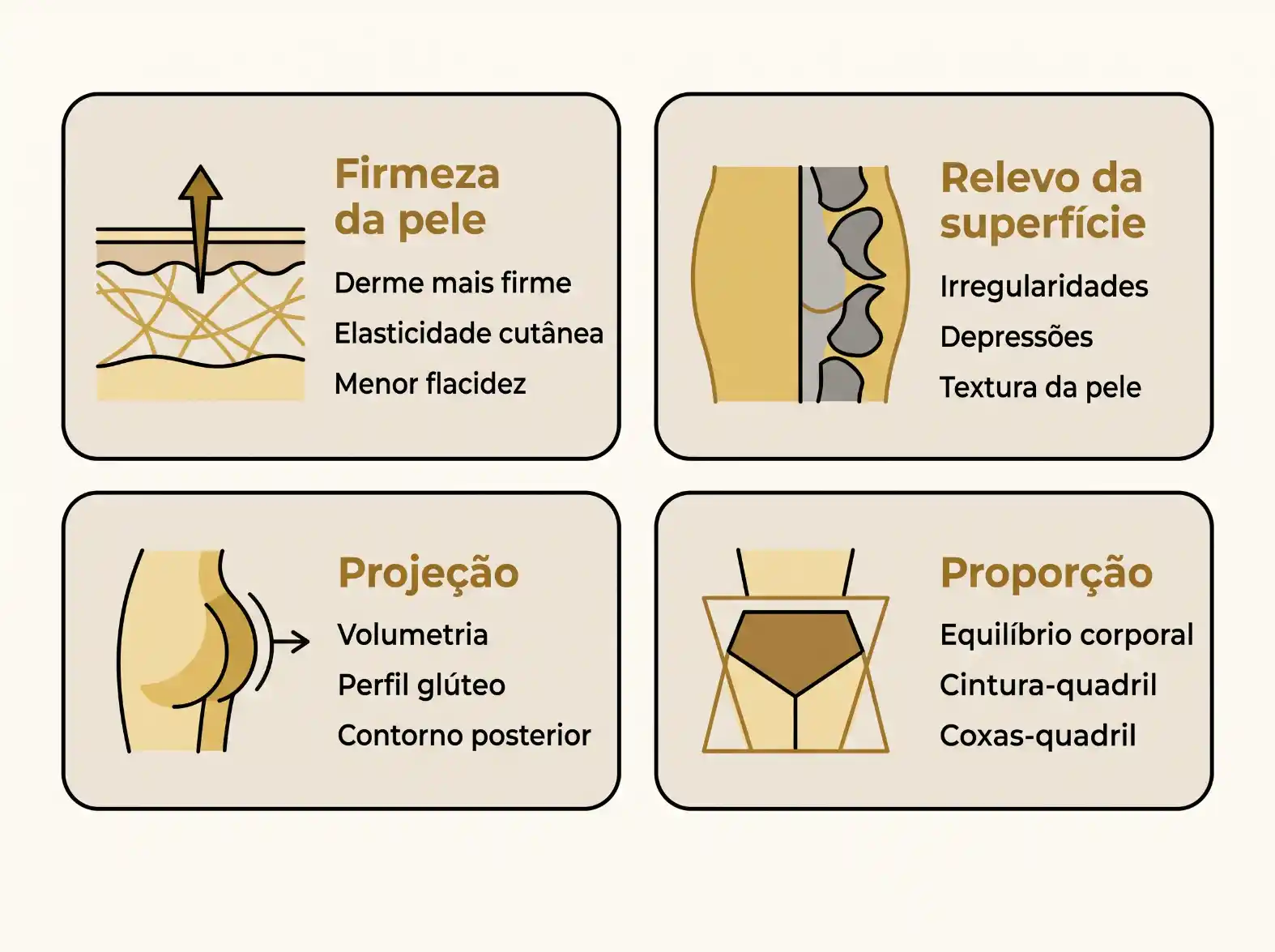 Infográfico com quatro caixas que mostram benefícios do tratamento corporal: firmeza da pele, relevo da superfície com irregularidades, projeção e volumetria, e proporção com equilíbrio corporal cintura-quadril e coxas-quadril.