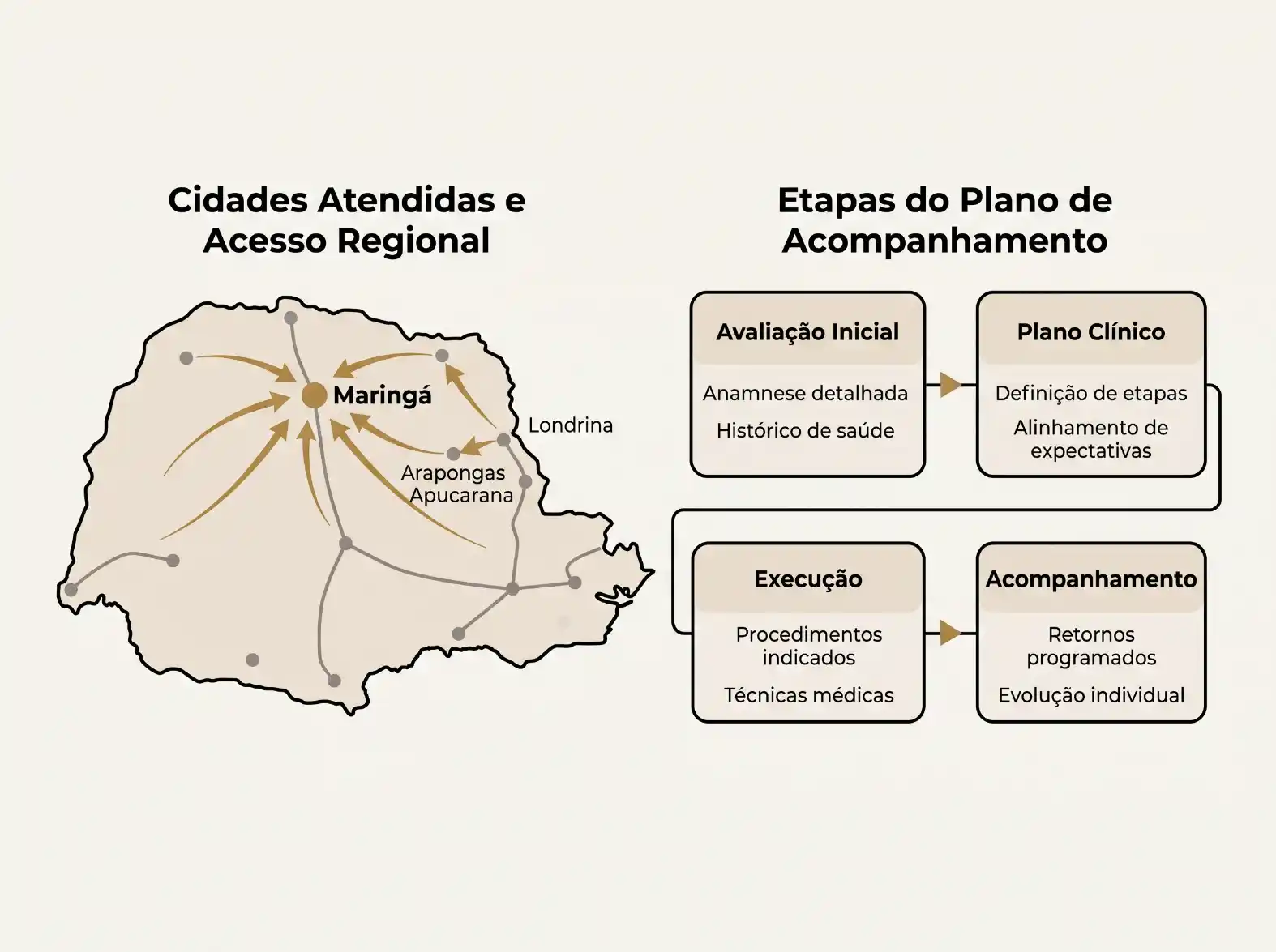Infográfico com mapa das cidades atendidas no acesso regional, mostrando Maringá, Londrina, Arapongas e Apucarana com setas, e etapas do plano de acompanhamento: avaliação inicial, plano clínico, execução e acompanhamento com retornos programados.